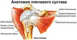 Субакромиальный бурсит плечевого сустава: симптомы и лечение